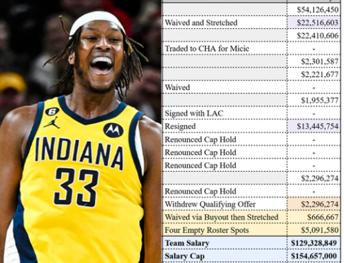 Cap Mechanics: How Milwaukee Created Cap Space to Sign Turner and Resign its Players